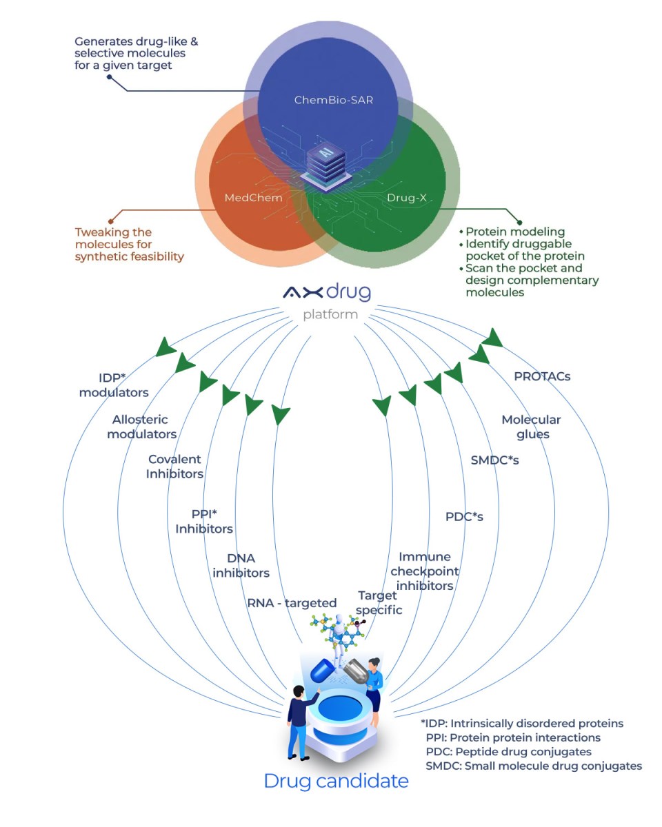 Discovery CRO services - Small molecules and other areas