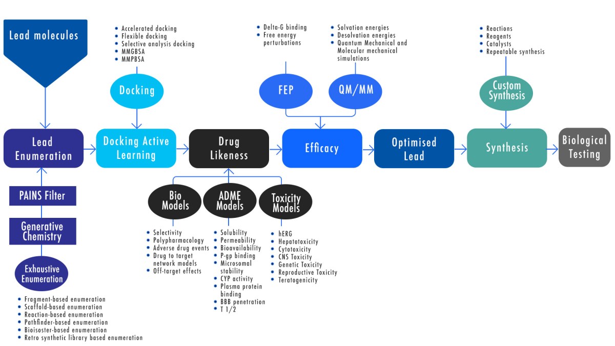 Lead Optimization - AI powered Drug Discovery CRO - Computational ...