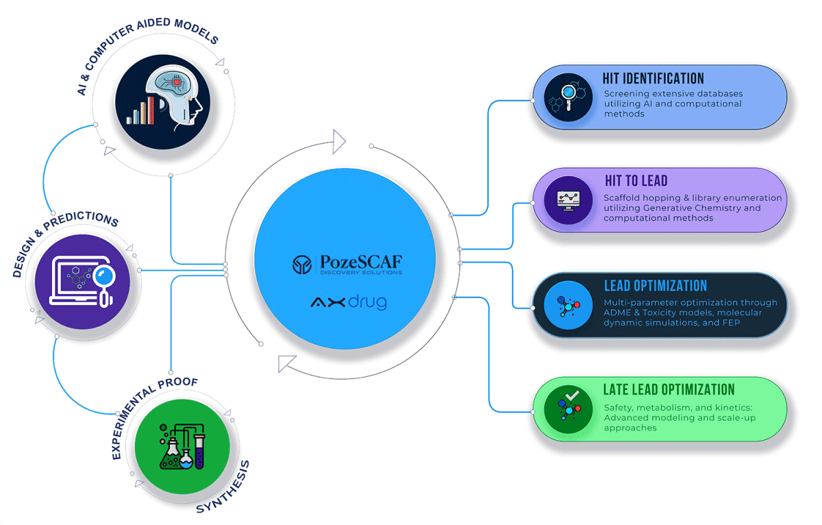 PozeSCAF Drug Discovery Solutions Workflow Infographic - A CRO in India