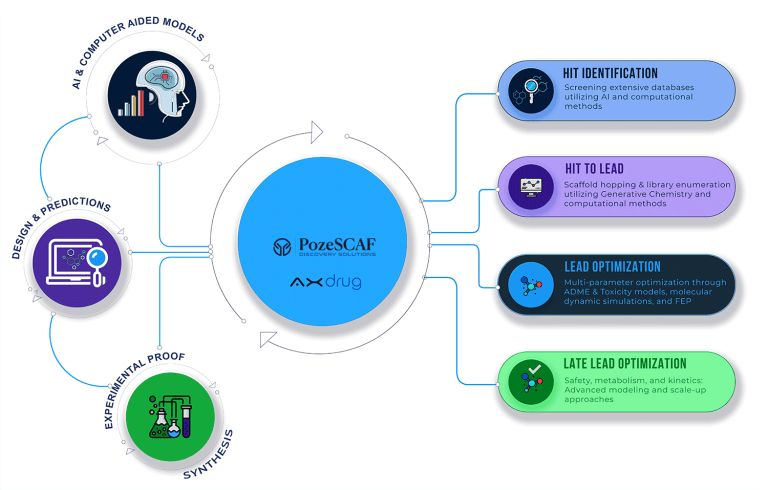 PozeSCAF - AI powered Drug Discovery CRO - Computational Chemistry ...